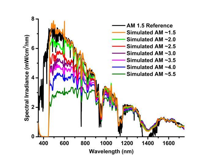Spectral Irradiance (mw/cm 2 /nm) resolution of the spectral shaper, which varied with wavelength.