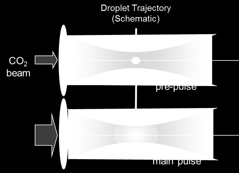 Beam Transport Intermediate Focus Unit EUV source concept: CO2 drive laser hitting tin droplet, generating a plasma that