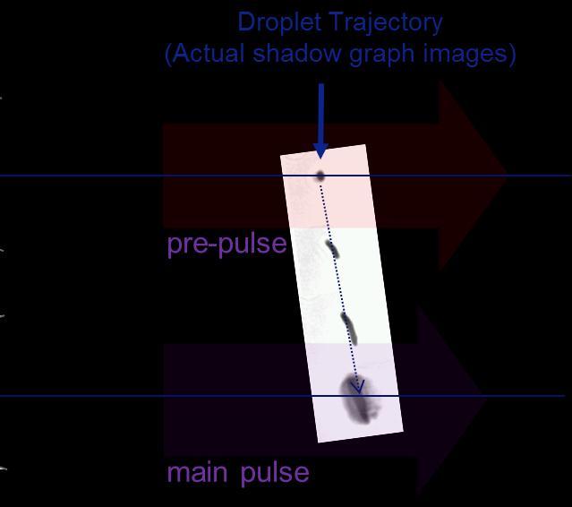 5nm light Slide 22 CO2-droplet Metrology Main Pulse / Pre Pulse split Focusing Plasma+Energy Control Machine Control