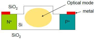 Modulators Up-convertor for Light Plasma Dispersion Effect - Change carrier concentration, thus the refraction index - Change optical