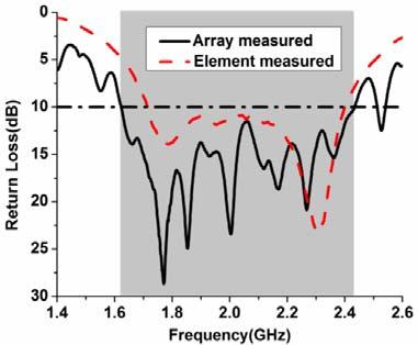 Progress In Electromagnetics Research C, Vol. 54, 2014 99 Figure 5. The peak gain of the antenna array with different H. Figure 6.