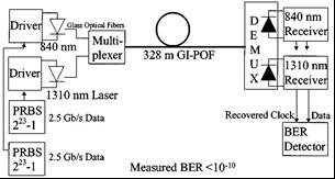 Fig. 6.Measured optical spectrum of the modulated laser. 4.