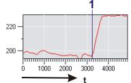 Life Science Applications - Intensity Profile The intensity profile displays how the average intensity in the ROI changes over time. The ROI contains the paramecium until about 3000 ms.