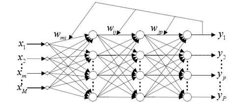 4.2 Based on BP neural network fault algorithm Figure 4-2 BP network structure The normalization of the eigenvalue is to speed up the learning speed of the network.