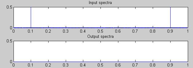 An example of the frequency contents is shown below with x( n) = sin(2π 0.05 n). Then, the input spectrum and the output spectrum are shown below.
