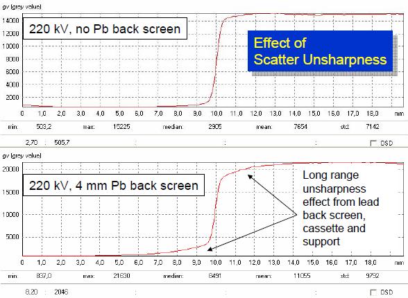 Fig. 8. Influence of rear Pb screens on image unsharpness (from European FilmFree Project) More important is how this degradation in unsharpness affects detectability and radiographic sensitivity.