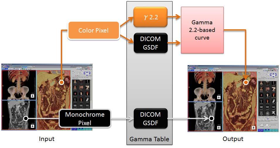 2 Outline of Hybrid Gamma PXL Although traditional color medical monitors can switch between GSDF and Gamma 2.