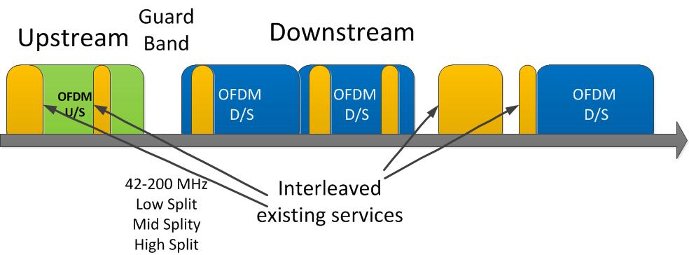 FDD Frequency Usage: Upstream Below Downstream Downstream signal Subcarrier spacing of 50 KHz, aggregated number of sub carriers is 16384 to cover 800 MHz between 200 1150 MHz Subcarriers divided