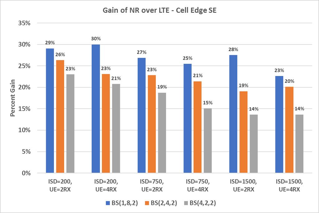 Gain of NR over LTE: 16 Ports Full Buffer, 2GHz, DL MEAN Cell Edge 2RX 4RX