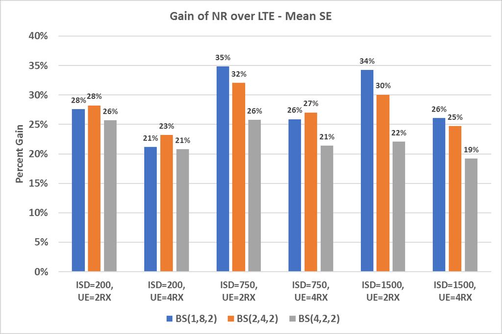 UMi-200m UMa-750m UMa-1500m 27 Gain of NR over LTE is roughly 19-35% in
