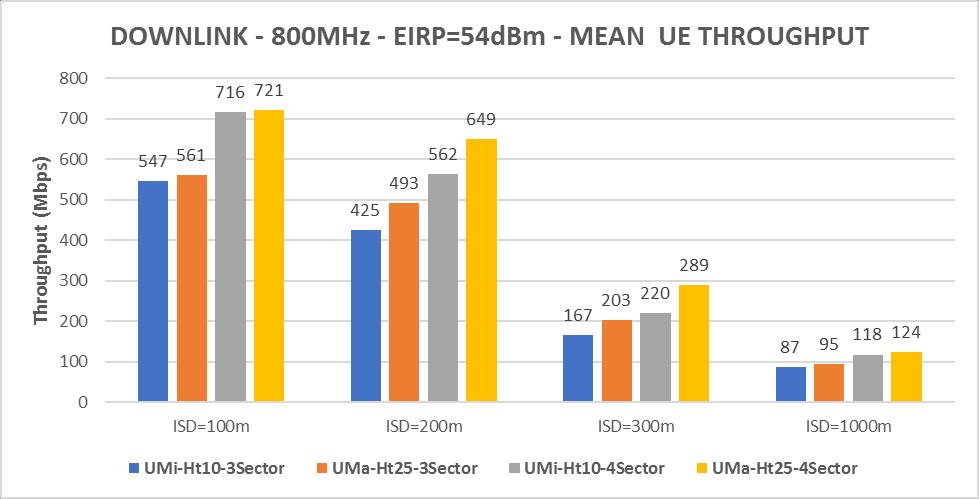 EIRP = 54dBm EIRP = 60dBm Downlink (800MHz): Mean & Cell Edge Throughput (Non Ideal RX) 3 Sec 4 Sec 3 Sec 4 Sec 3 Sec 4 Sec 3 Sec