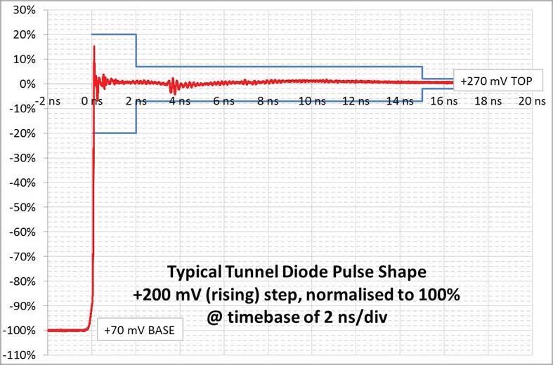 Pulse transition time is typically 55 ps and spectral content extends to 12 GHz.