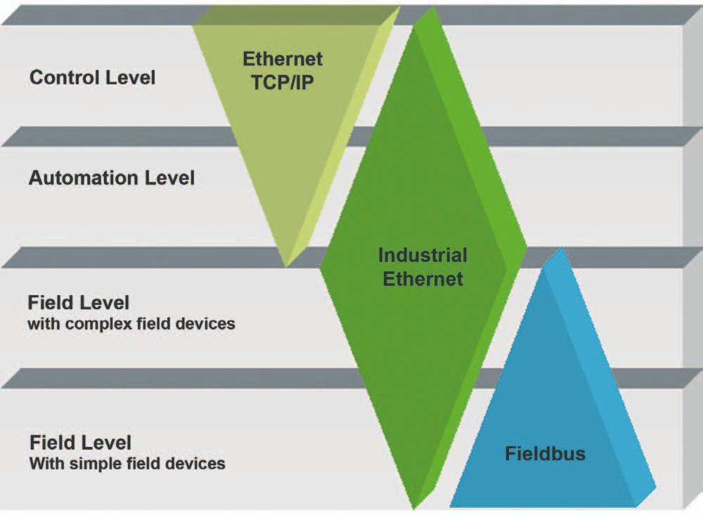 Fieldbus Technology Industrial Ethernet Ethernet is an established standard in office communication.