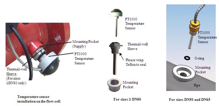 tprime 280T Ultrasonic Heat Meter - 17-4.4 Temperature Sensor Installation For DN 10-40 The red-labeled Temperature Sensor should be already pre-plugged into the flow cell.