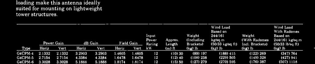 m (50/33 Ib'sq ft) Type Horiz Vert Horiz Vert Horiz Vert kw (m) ft (kg) lb (kg) lb (kg) lb (kg) lb G4CPM-4 2.1332 2.1332 3.2903 3.2903 1.4605 1.