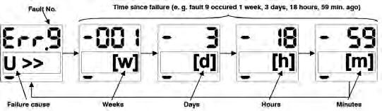 Indicaion Indicaion mains feedback circui of secion swich monioring relay Display of failure memory In failure display mode he failure enries wih failure cause and relaive ime o even are shown.