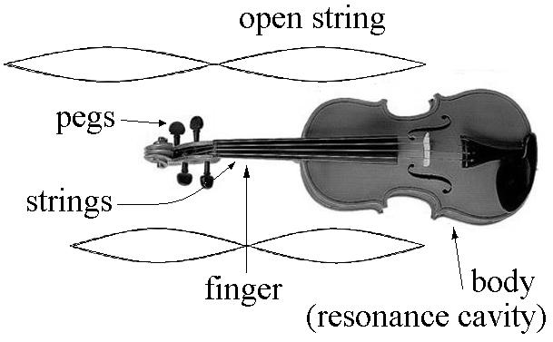 Add Important Sound & Music Page: 533 String Instruments A string instrument (such as a violin or guitar) typically has four or more strings.