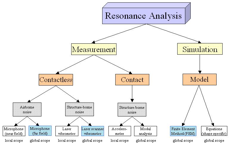 Figure 1: Methods for the determination of resonance frequencies Figure 1 shows how resonance frequencies can be determined and with which sensor this can be done.