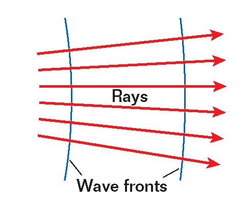 Sound Section 1 Spherical Waves Wave fronts and rays become more nearly parallel at great