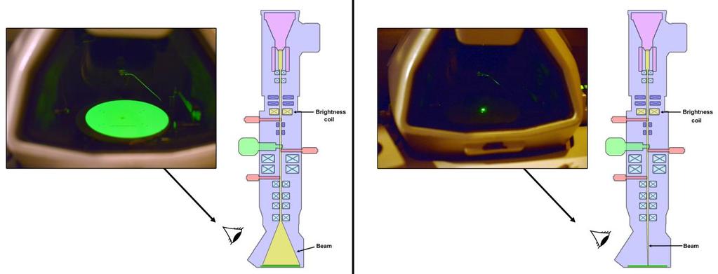 Figure 5 Left: An example of a wide beam covering a large part of the phosphor screen, a situation which can be used to center the aperture.