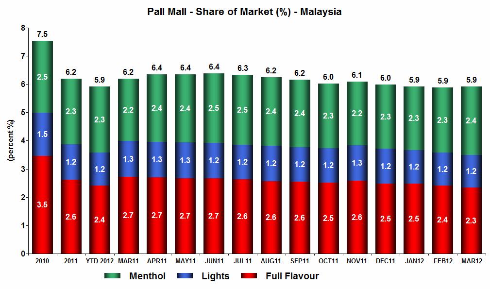 Pall Mall Source: Malaysia Retail Audit (Base: White Only) J&J - Oil 3 Period Ended MAR12 Hide NA's Colour % Chg Share of White -0.
