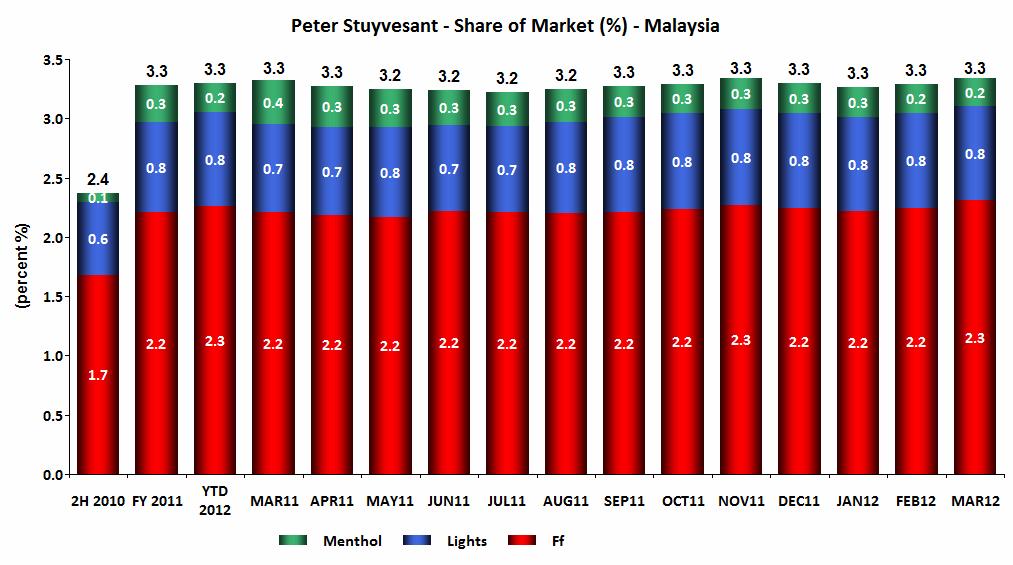 Peter Stuyvesant J&J - Oil 3 Period Ended MAR12 Hide NA's Colour % Chg Share of White Source: Malaysia Retail Audit (Base: White Only) Peter Stuyvesant Family of SKUs May 2011: Limited Edition Tin