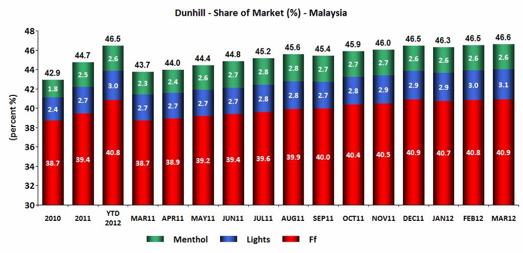 Dunhill Source: Malaysia Retail Audit (Base: White Only) J&J - Oil 3 Period Ended MAR12 Hide NA's Colour % Chg Share of White Jan 2011: Dunhill Menthol BOOST +1.