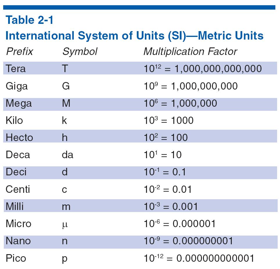 Metric Units (always use
