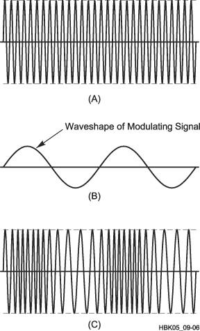 Frequency Modulation (FM) Instead of varying amplitude, if we vary the frequency in step with the information waveform FM is produced.