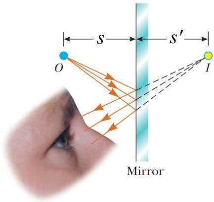 Virtual Image Formation Two plane mirrors form a right angle.