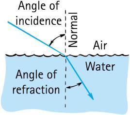 another, we call this process refraction.