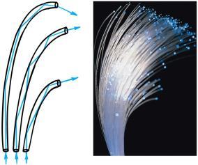 Total Internal Reflection Optical fibers or light pipes Thin, flexible