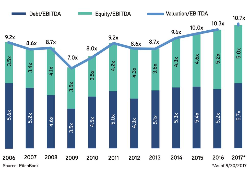 Above: Multiples Rise Unabated - US Middle Market M&A transaction multiples public companies every year since 2011.