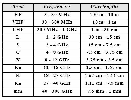 Radar Frequency Bands Better