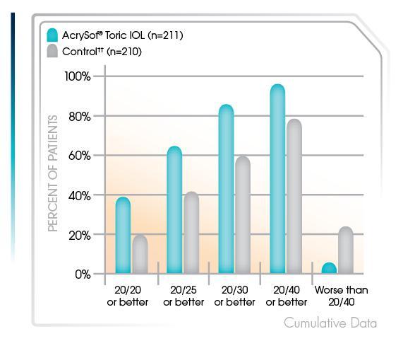 AcrySof IQ Toric IOL Improved Uncorrected Distance Visual Acuity 94% of patients implanted