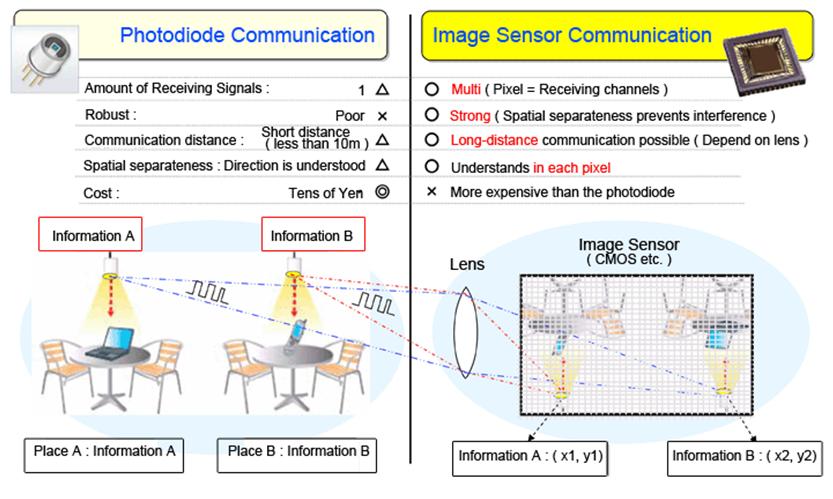 Image Sensor Communication (ISC) Up to now, photodiode (PDC) has been used as for the optical communication device, and the Image Sensor is used as a communication