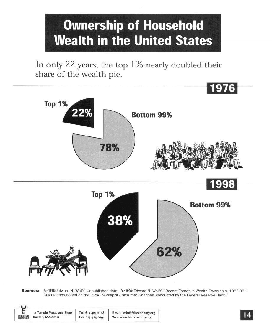 In twenty-two years, the top 1% of the wealthy people in the United States increased their wealth from 22% to 38% of all the country s wealth.