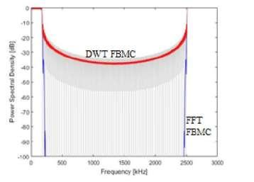 Figure 5 BEP using wavelet for FBMC system Figure 5 represents simulation of wavelet FBMC and its seen from the simulation that when SNR is 27db. then BEP at that time is 0.