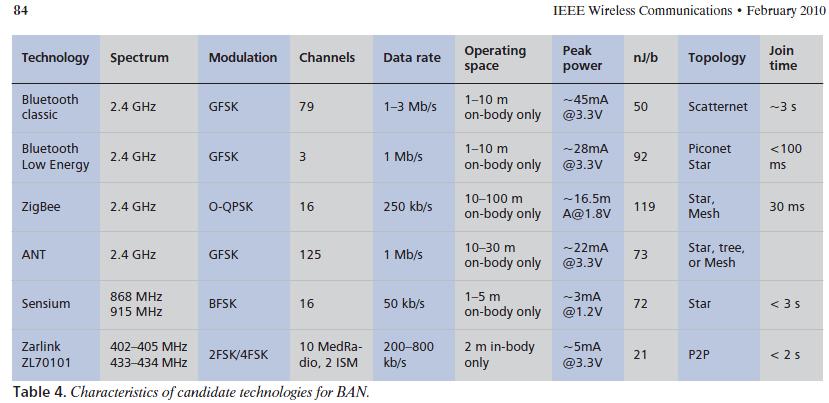 Bluetooth and Zigbee 15 Contents