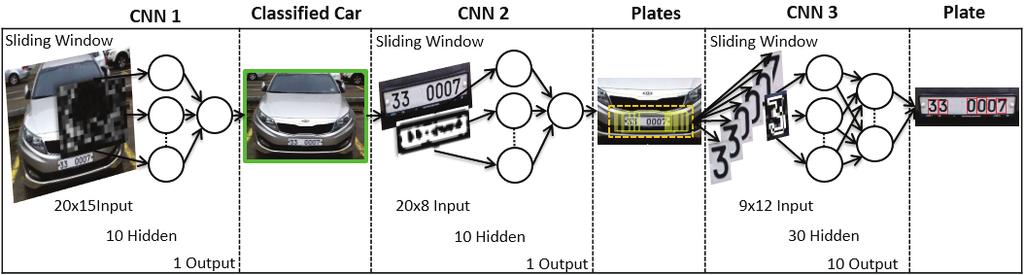 Number Plate Detection with a Multi-Convolutional Neural Network Approach with Optical Character Recognition for Mobile Devices regions were detected, we applied CNN3 for digit detection onto the