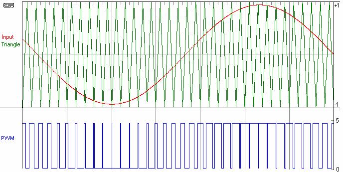 Figure 2. Basic PWM Waveform from Single Frequency Sinusoid On the other hand, the opposite is also true.
