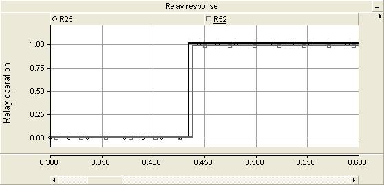 The relay response for a fault between BUS-2 and BUS-5 The investigation of relay response in islanded operation is very important to ensure the relays are capable of detecting faults in the islanded