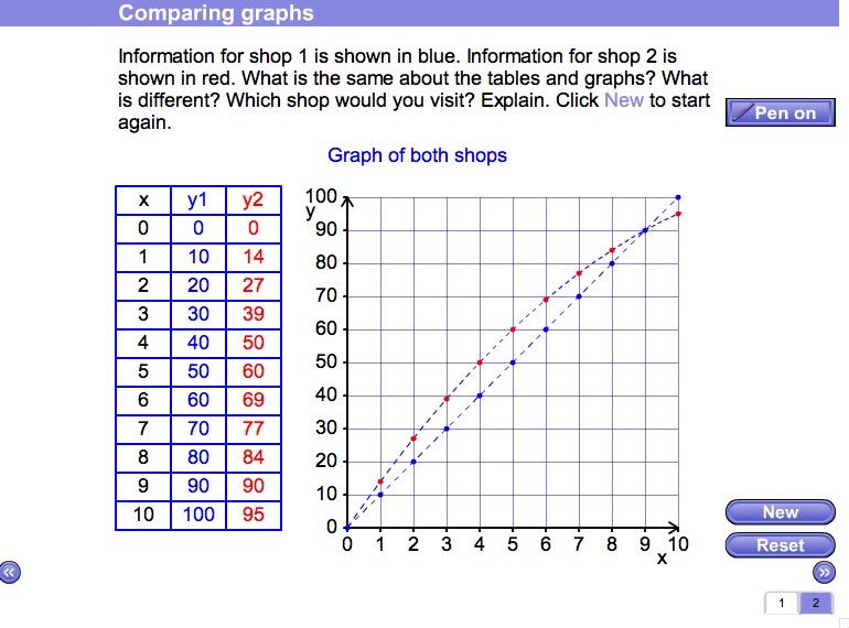 Screen 2: Comparing graphs You are told that two shops buy the same item from a warehouse, but have different ways of selling them.