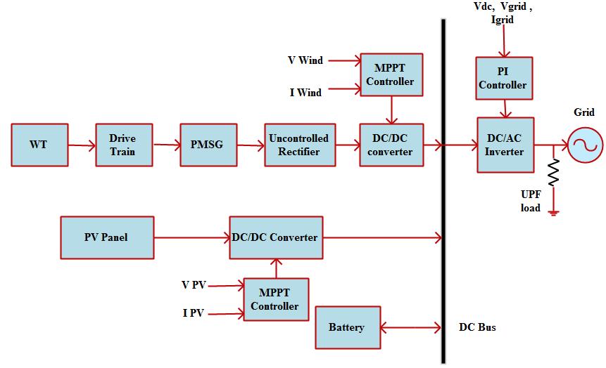 LakshmanRao S. P et al., Vol.4, No.3, 214 Fig.3. P-V and I-V characteristics of PV system Fig.1. General block diagram of the hybrid system 3.