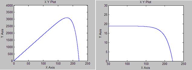 This model is known as a single diode model of solar cell as shown Fig.2. and Table 1. 4.