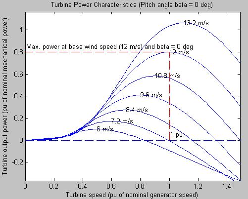 LakshmanRao S. P et al., Vol.4, No.3, 214 continuously sense the rotor speed and produces zero pitch angle, thus Cp will be kept maximum and in turn output power of the turbine will be maximum.