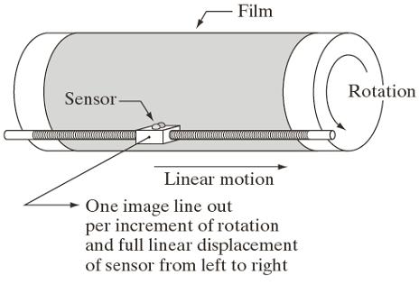 the sensor with respect to the scene; in-line arranged sensors can be used both for desktop and airborne scanners; 2-D array of sensors are used both in digital cameras and in