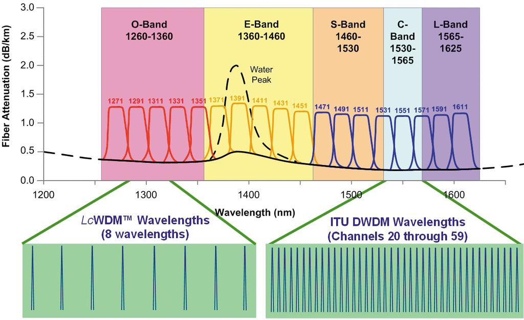 Wavelength options and WDM Highly scalable: many WDM channels available, vision of a