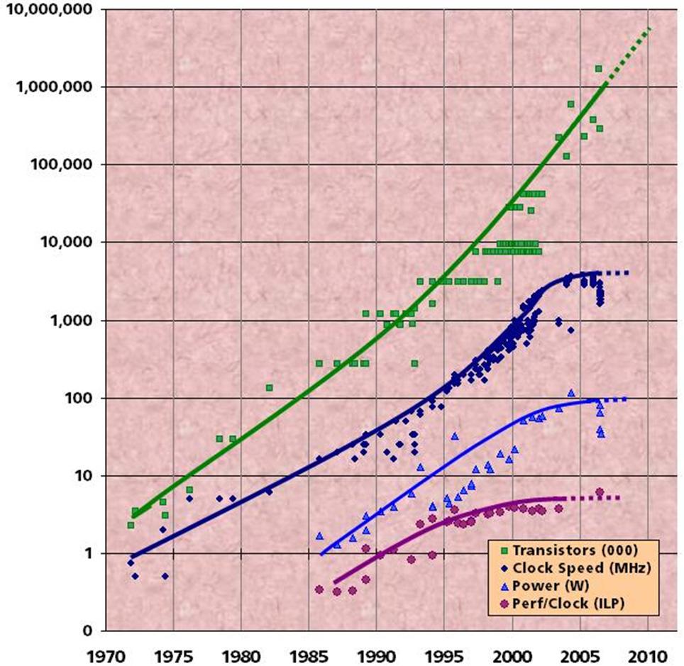 Moore s Law # of trans. 1000 M Number of transistors per chip would double every 1.5 years.