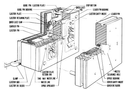 Die Casting Dies The die is so constructed that the casting is held in the ejector half when the die opens.